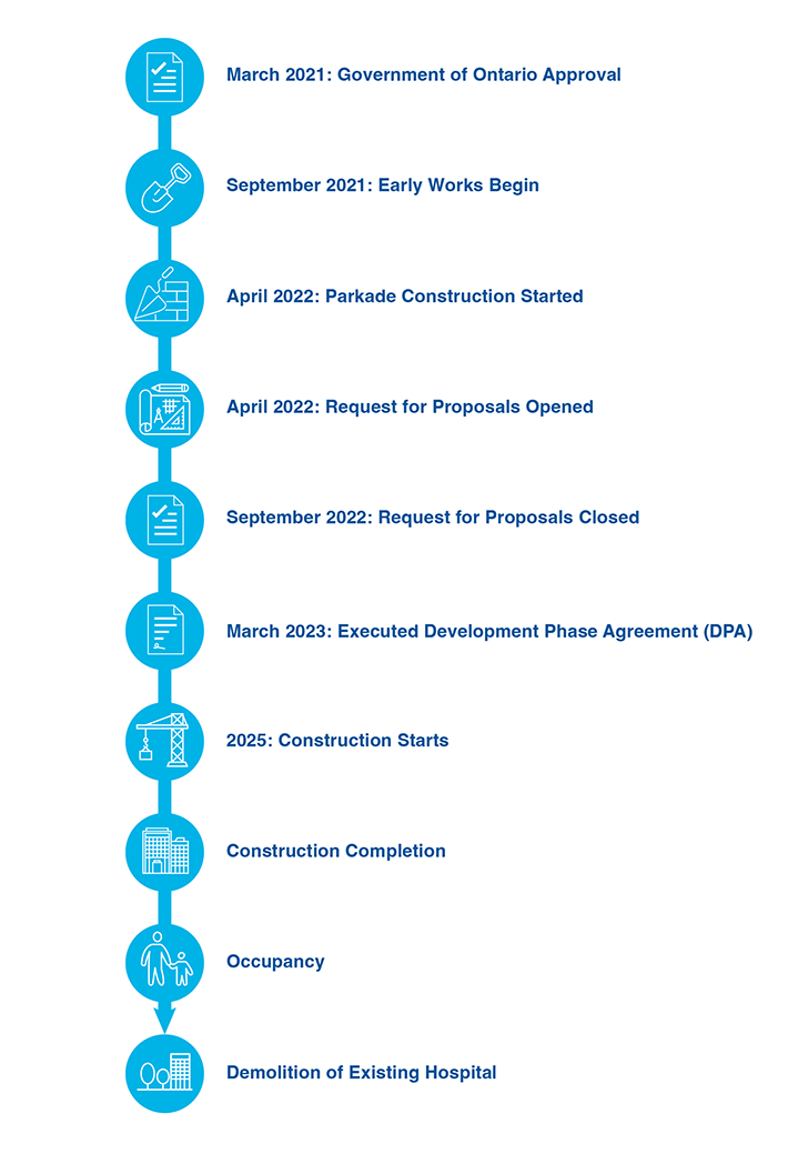 March 2021: Government of Ontario Approval, September 2021: Early Works Begin, April 2022: Parkade Construction Stared, April 2022: Request for Proposals Opened, September 2022: Request for Proposals Closed, March 2023: Executed Development Phase Agreement (DPA), 2025: Construction Starts, Construction Completion, Occupancy, Demolition of Existing Hospital